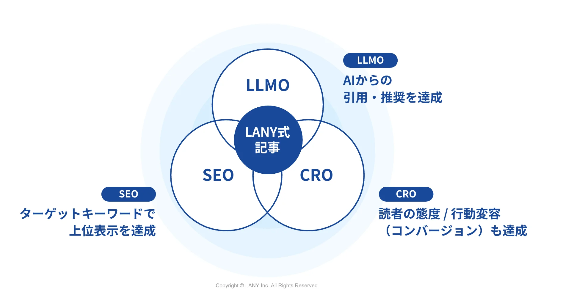 株式会社LANYがSEO記事制作代行開始。