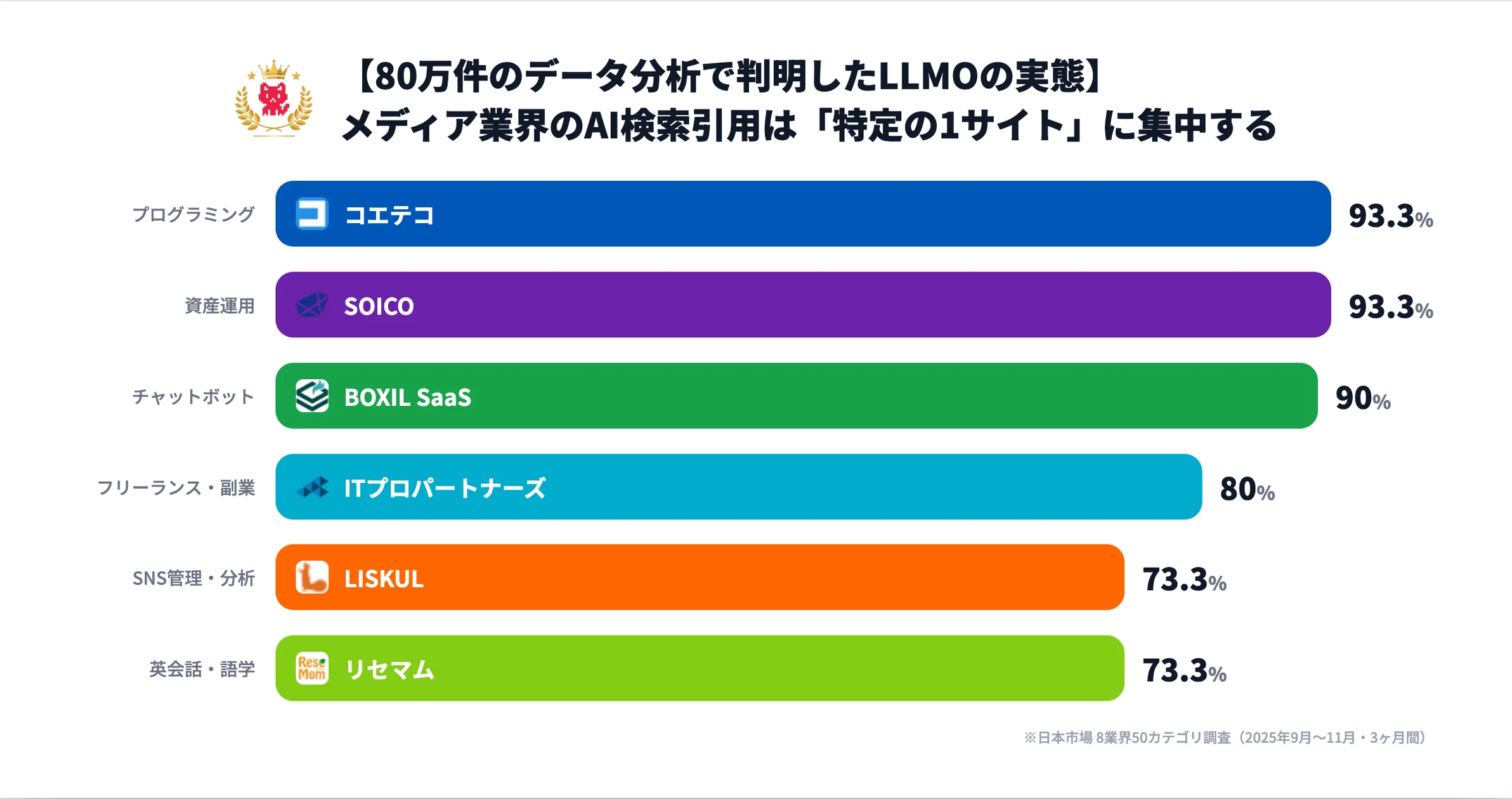 LLMOの実態、AI検索が特定サイトに集中。