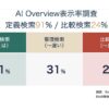 AI概要：表示率と検索意図に差あり