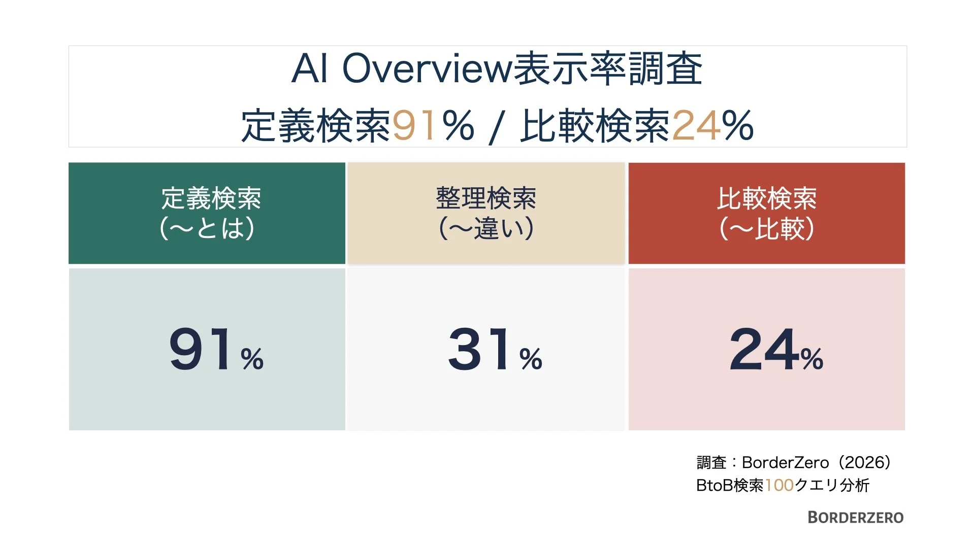 AI概要：表示率と検索意図に差あり