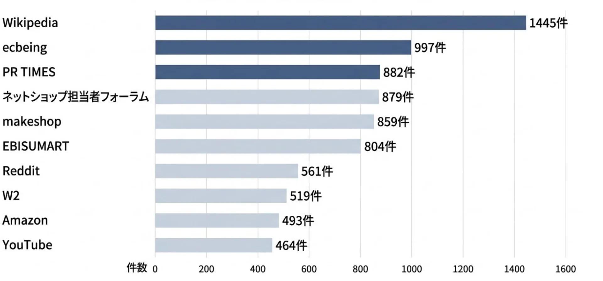 EC業界のAI参照サイトTOP30発表