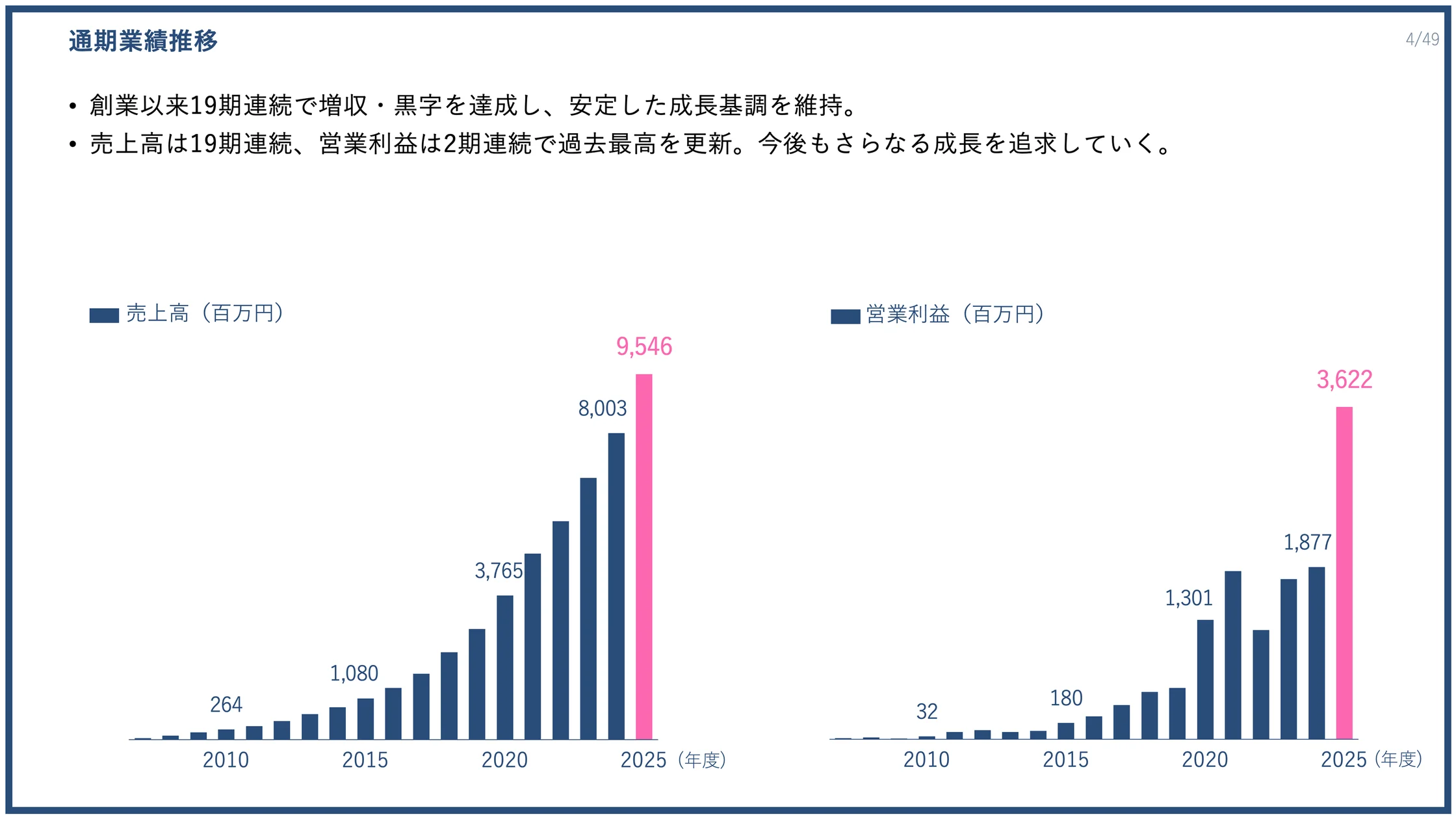 PR TIMES、2025年度通期決算で売上高・営業利益が過去最高を記録