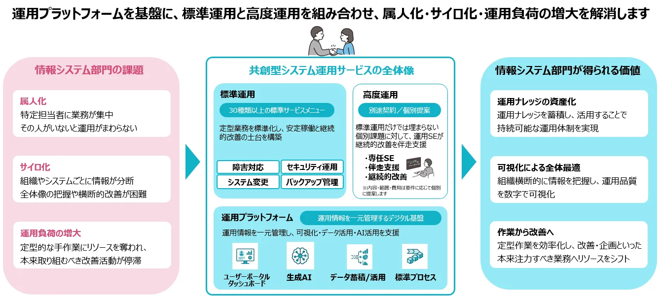 インテック、情報システム部門のサイロ化解消を目指す「共創型システム運用サービス」を開始
