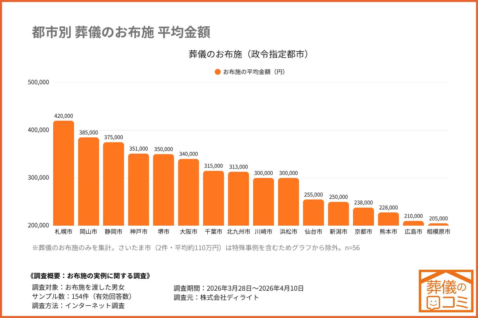 「葬儀の口コミ」お布施の実例データ、17都市に拡大し154件追加公開