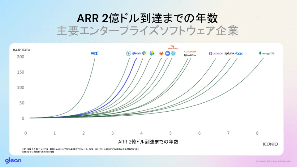 Glean、エンタープライズ向けAIでARR2億ドル達成、9カ月で売上倍増