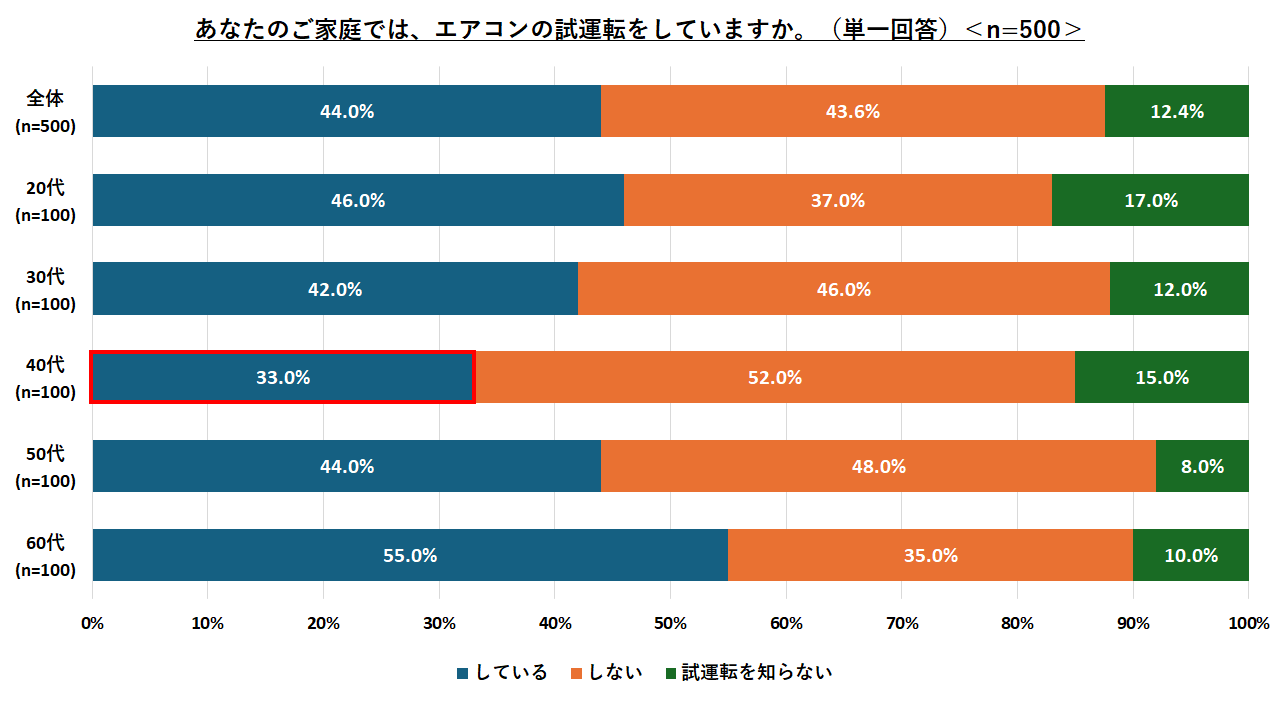 長い夏を迎える前に：4月10日「エアコン試運転の日」に意識調査実施