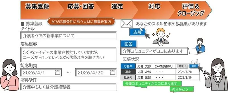 AIが社員のスキルに合った案件を推薦するサービスを開始し、企業内の人材を柔軟に活用