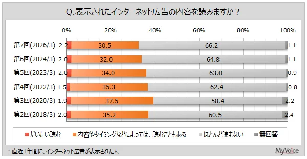 【インターネット広告調査】広告表示者の3割強が内容を読まず、5割強が閉じるか間違えてクリック
