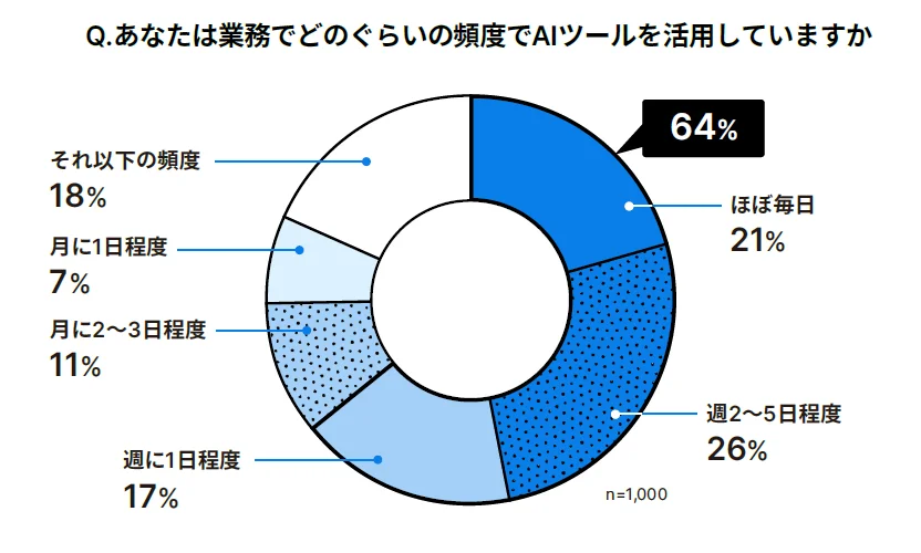 Notion、日本企業の生成AI活用実態調査を発表