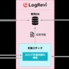 インテック、統合ログ管理ソフト「LogRevi」にAIによるログ定義自動化機能を新搭載