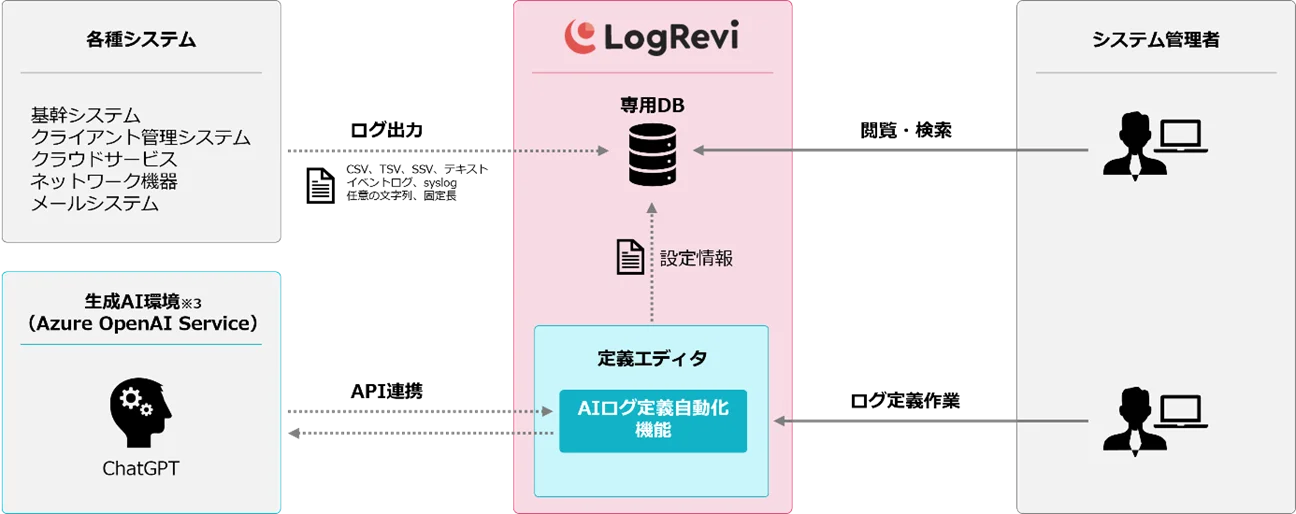 インテック、統合ログ管理ソフト「LogRevi」にAIによるログ定義自動化機能を新搭載