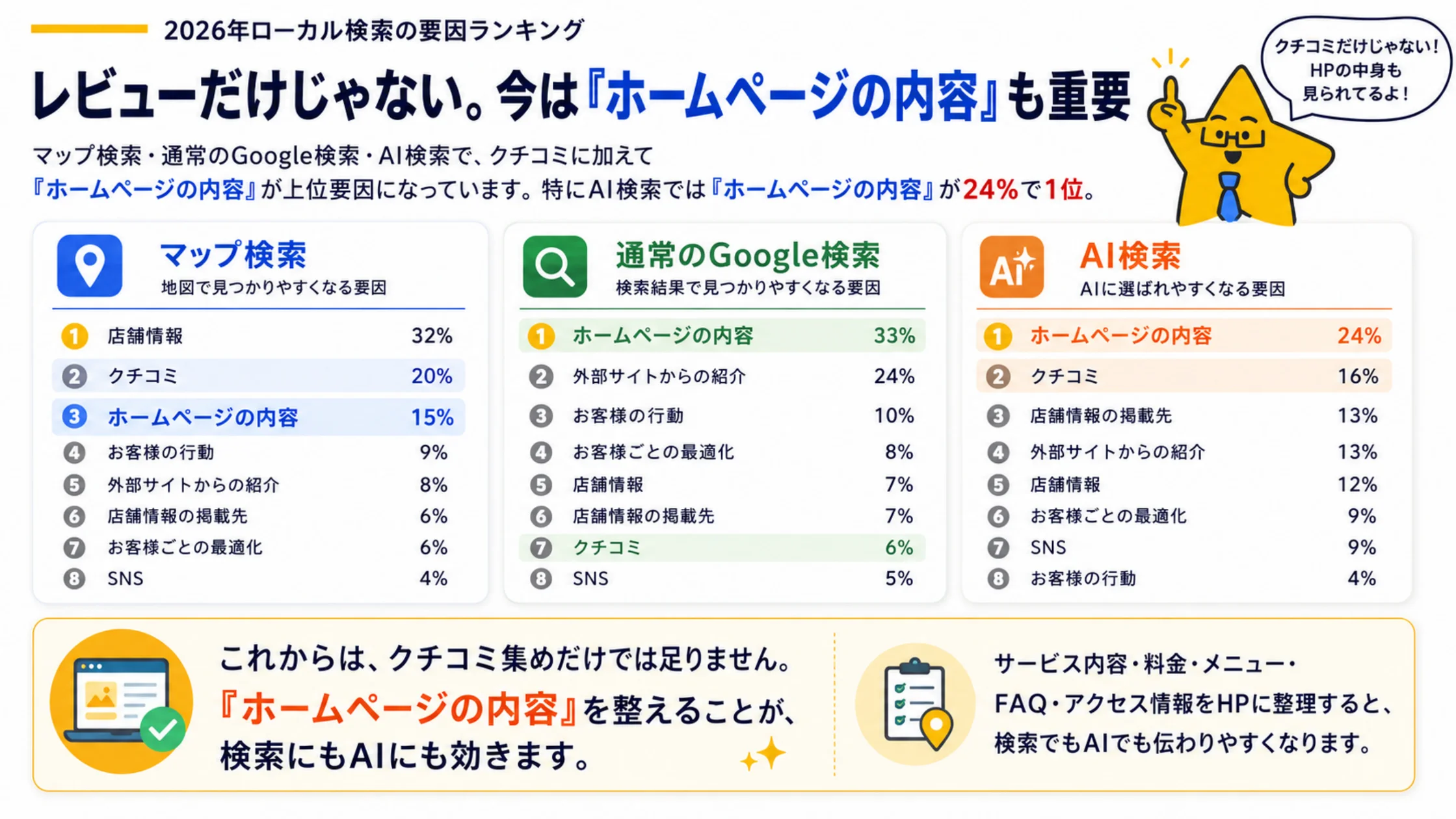 AIクチコミ自動化でMEO費用を87%削減——10ヶ月で100店舗、継続率93%のデータ