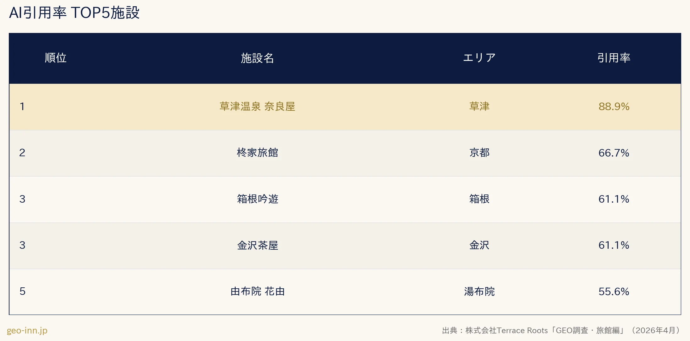 国内主要温泉地の旅館30軒をAIで調査、半数が「AI引用ゼロ」施設に