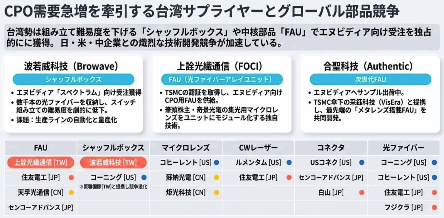 エヌビディアCPOスイッチ量産開始、台湾サプライヤーに恩恵【台湾情報】
