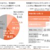 スマホ時代の写真館利用実態調査結果発表：一人利用への抵抗感と「加工したい部位」に関する意識