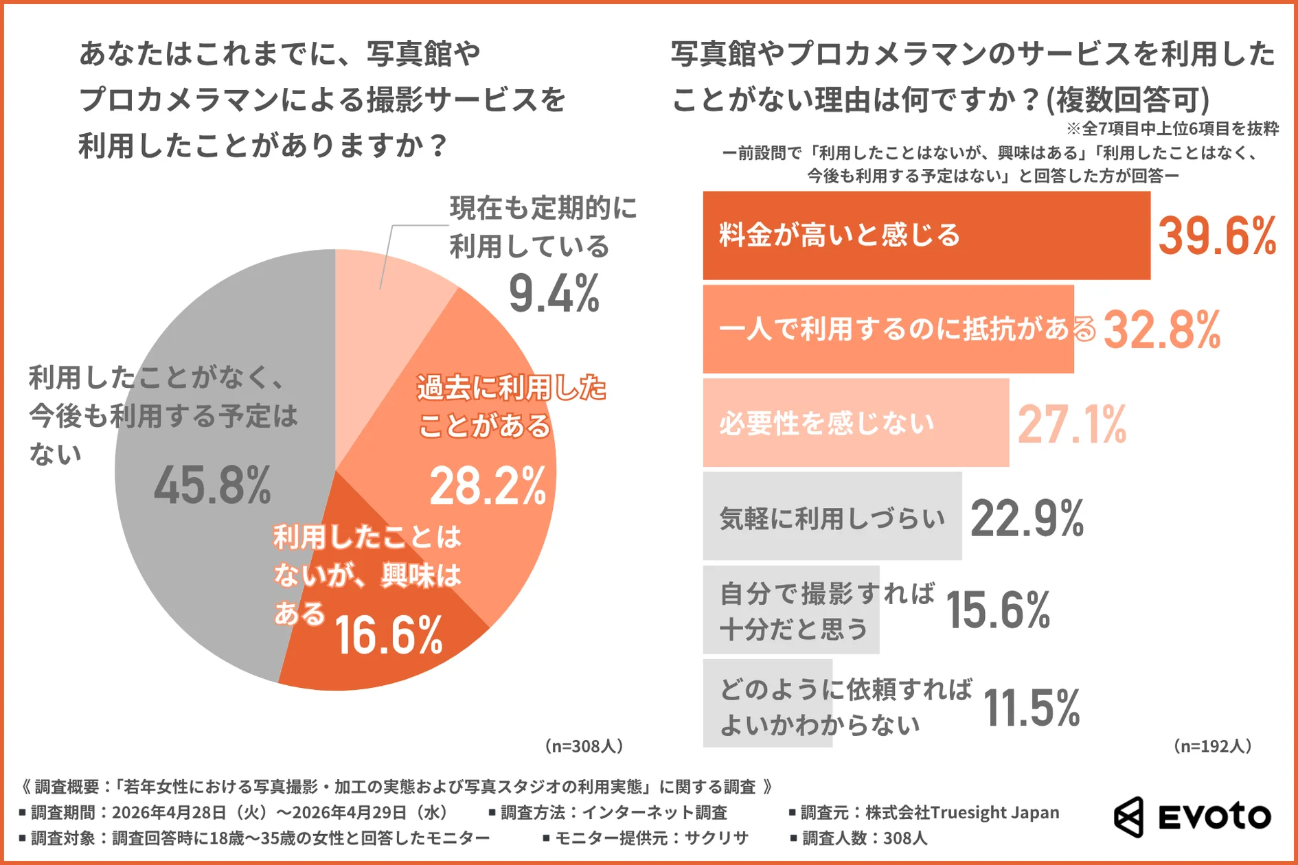 スマホ時代の写真館利用実態調査結果発表：一人利用への抵抗感と「加工したい部位」に関する意識