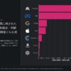 【調査結果】AI関連制裁金が35億ドルに達し、AnthropicとMetaが大半を占める