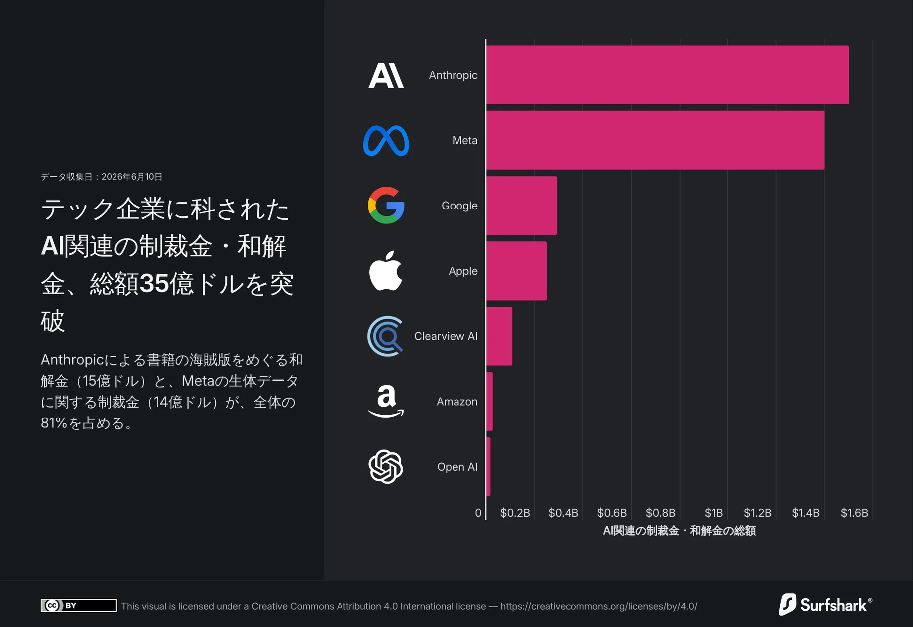 【調査結果】AI関連制裁金が35億ドルに達し、AnthropicとMetaが大半を占める