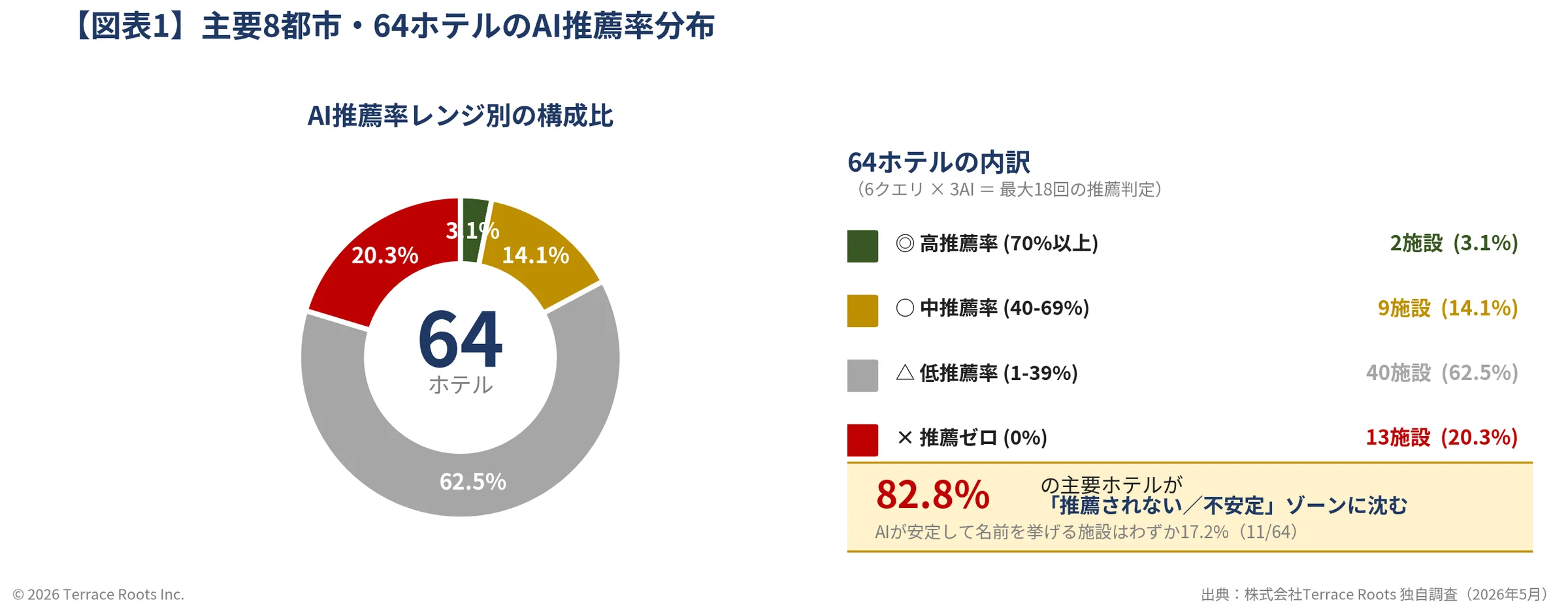 AI推薦ゼロのホテルが20.3%、推薦されるホテルは17.2%のみ