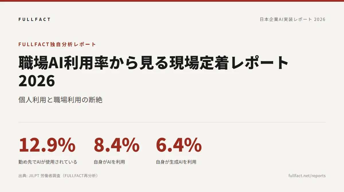 勤め先にAI導入12.9%、個人利用8.4%、生成AI6.4% ─ 労働者2.2万人調査分析