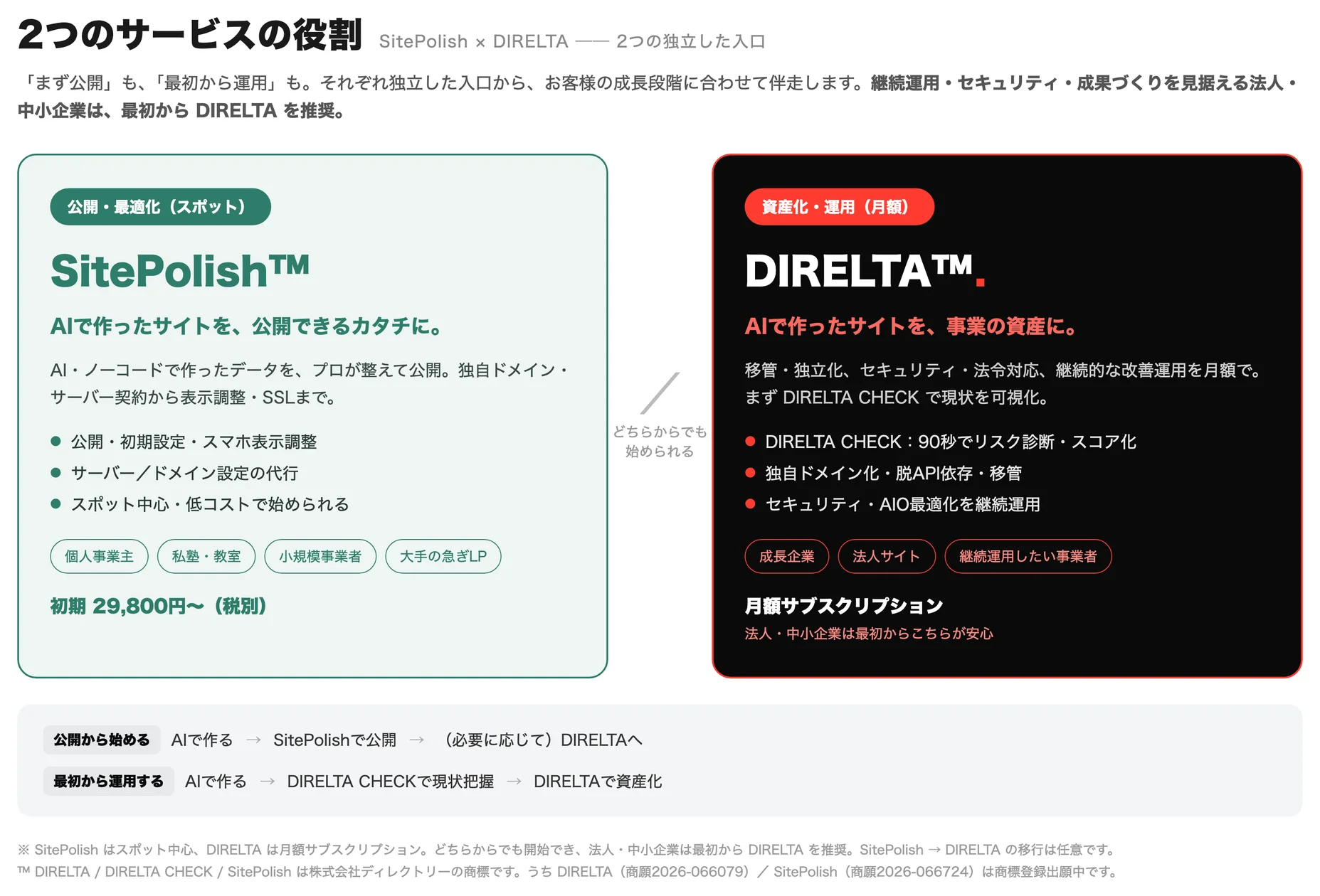 AI・ノーコードサイトを「公開」から「資産化」へ　ディレクトリーがSitePolish™とDIRELTA™をリリース