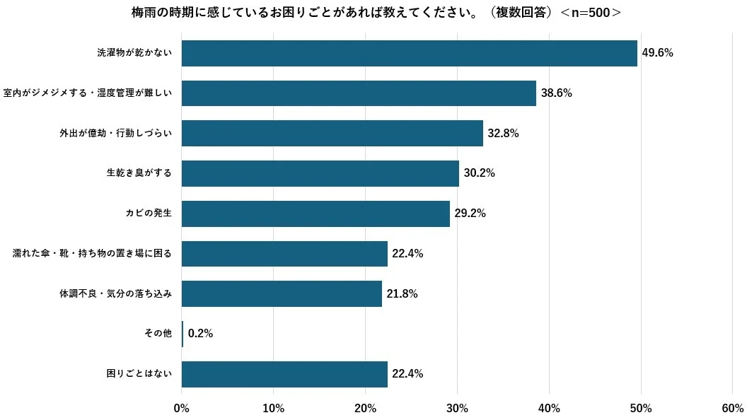 「梅雨の時期のエアコン掃除と半晦日についての調査を実施」