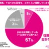 AI回答を「信頼する」とする人は4人中3人、2万人調査で浮き彫りにした消費者の最新AIリテラシー