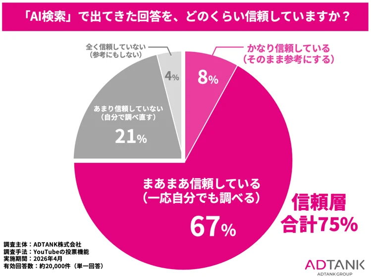 AI回答を「信頼する」とする人は4人中3人、2万人調査で浮き彫りにした消費者の最新AIリテラシー