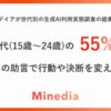 Z世代の生成AI利用実態調査：過半数が行動変更経験あり