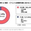 【調査レポート】Google広告CPA高騰、販促・イベント担当者の8割が実感