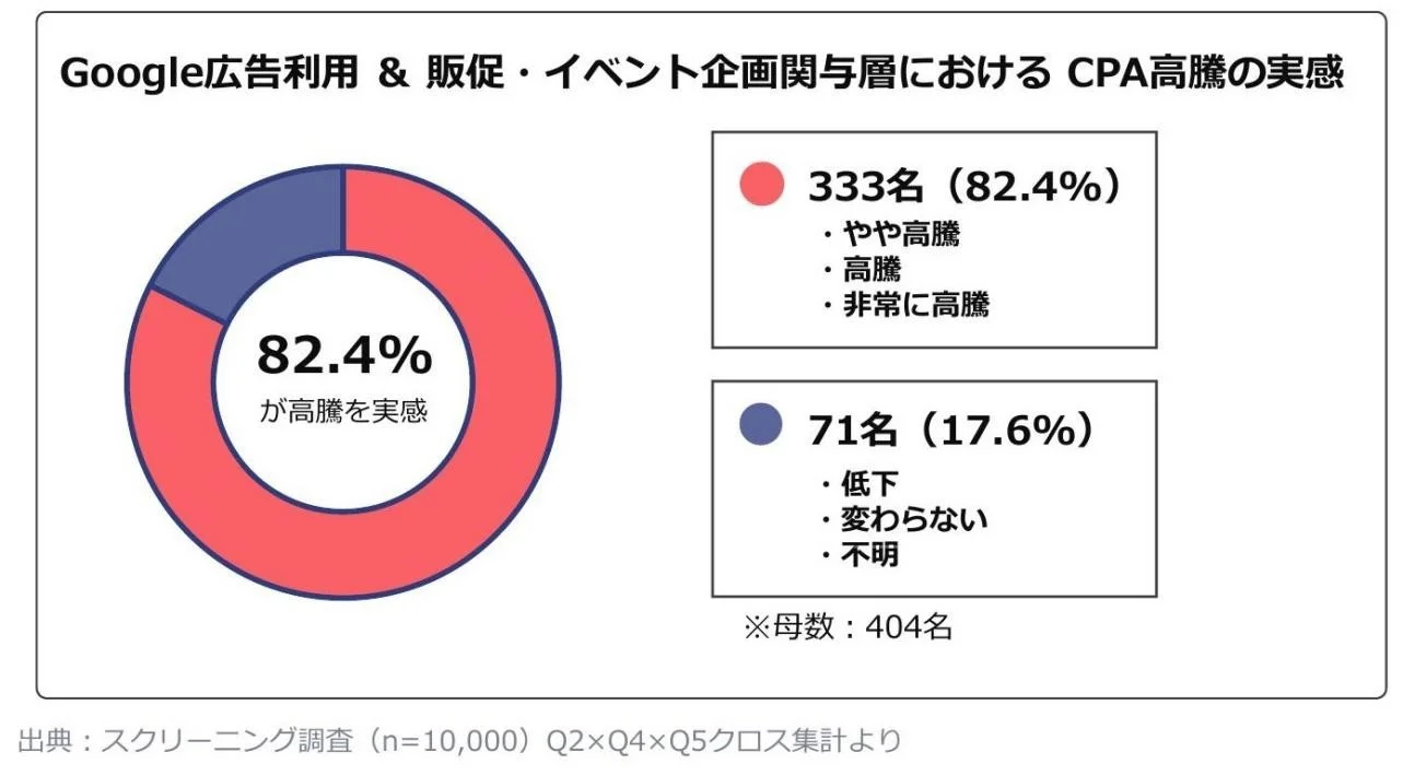 【調査レポート】Google広告CPA高騰、販促・イベント担当者の8割が実感